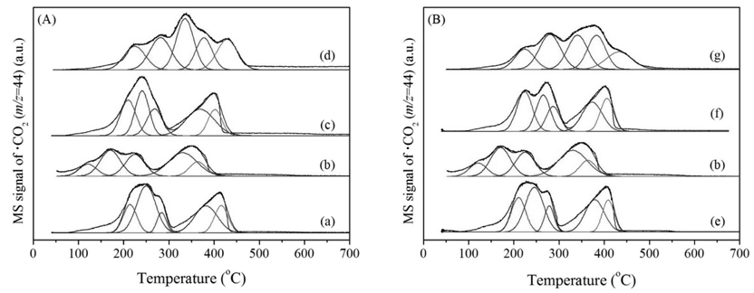 CO-TPR profiles of MnO2 calcined at 300 ℃ after preparation (A) at X ℃ for 1 h, and (B) 150 ℃ for Y h; (a) Mn120(1), (b) Mn150(1), (c) Mn180(1), (d) Mn200(1), (e) Mn150(0.5), (f) Mn150(3), and (g) Mn150(5).