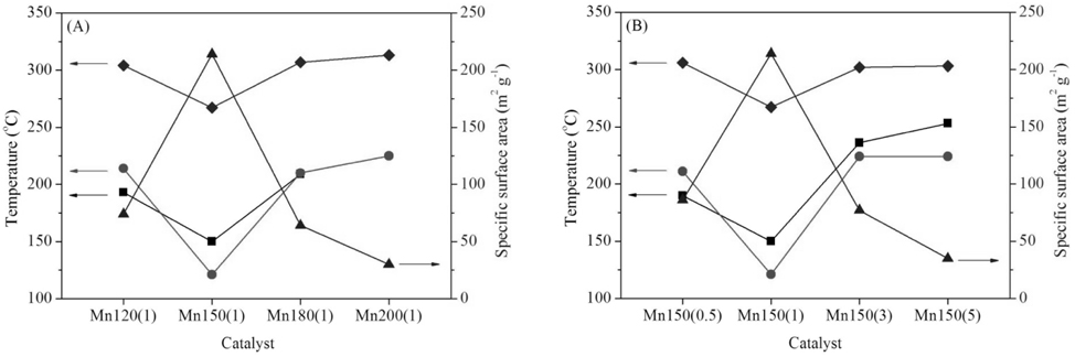 Correlations among a temperature at 80% CO conversion (■), a specific surface area (▲), a reduction temperature by H2 (◆), and an activity behavior of lattice oxygen species by CO (●) of MnO2 catalysts. Preparation condition: (A) at 120-200 ℃ for 1 h, and (B) at 150 ℃ for 0.5-5 h.