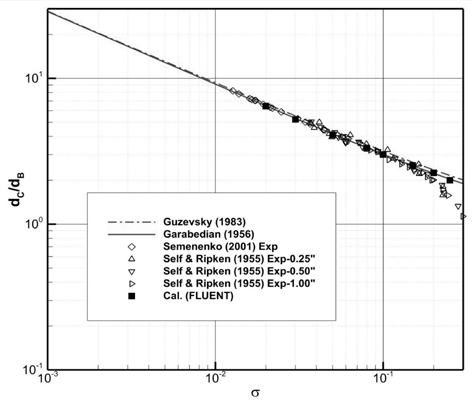 Cavity diameters of 180° cone(disk) cavitator