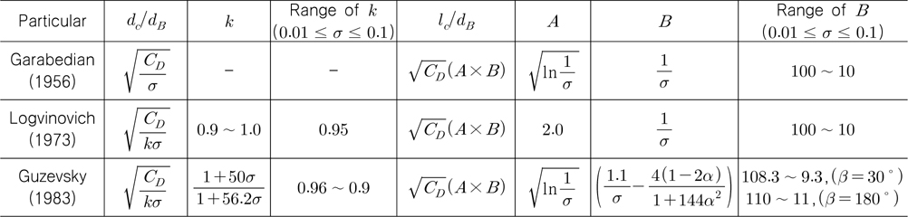 Formulas for estimating supercavity sizes