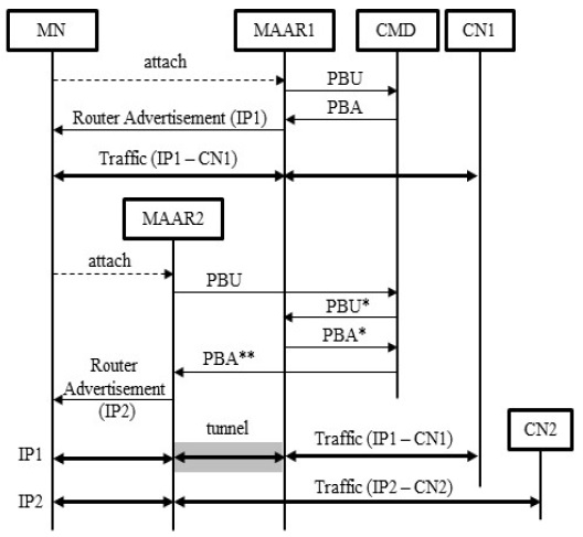 Signaling message flow of distributed mobility management (DMM). MN: mobile node, MAAR: mobility anchor and access router, CMD: central mobility database, CN: correspondent node, PBU: proxy binding update, PBA: proxy binding acknowledgment.