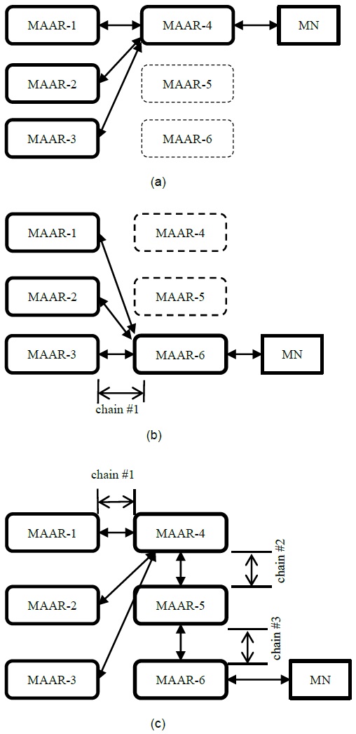 Examples of handover operations. (a) Mobile node (MN) is attached to MAAR-4. (b) Typical distributed mobility management (DMM) operation. (c) Pointer forwarding (PF)-DMM operation.