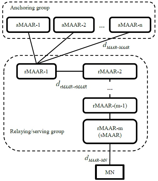 Network topology for performance analysis. MAAR: mobility anchor and access router, MN: mobile node.