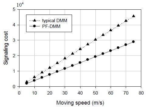 Signaling cost versus the moving speed. DMM: distributed mobility management, PF: pointer forwarding.