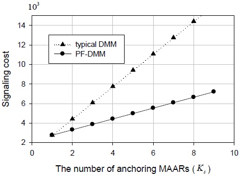 Signaling cost versus the number of anchoring MAARs. DMM: distributed mobility management, PF: pointer forwarding, MAAR: mobility anchor and access router.