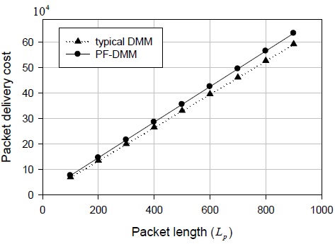 Signaling packet delivery cost versus the packet length. DMM: distributed mobility management, PF: pointer forwarding.