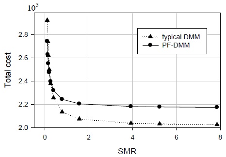 Total cost versus the session to mobility ratio (SMR). DMM: distributed mobility management, PF: pointer forwarding.