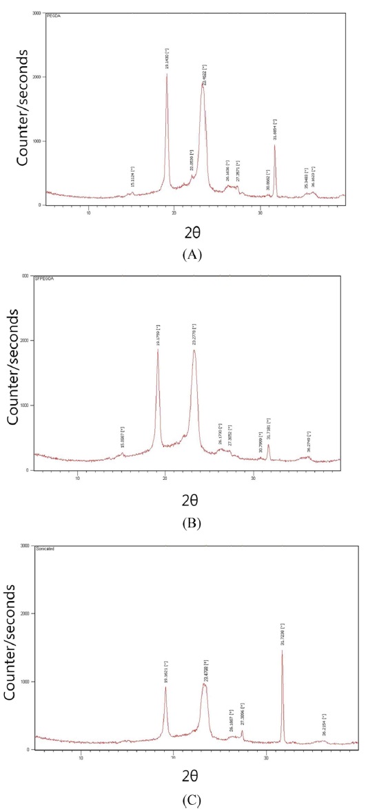 X-ray diffraction patterns of PEGDA(A), SFPEGDA(B), and sonicated SFPEGDA(C).