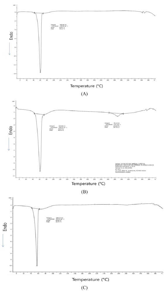 Differential calorimetric curves of PEGDA(A) and SFPEGDA(B) and sonicated SFPEGDA(C).