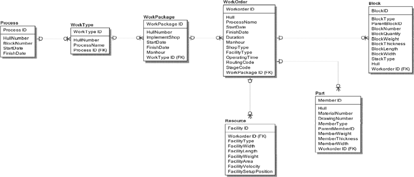 Logical schema structure for database