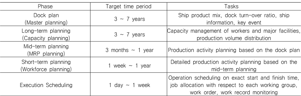 Planning and scheduling for shipbuilding