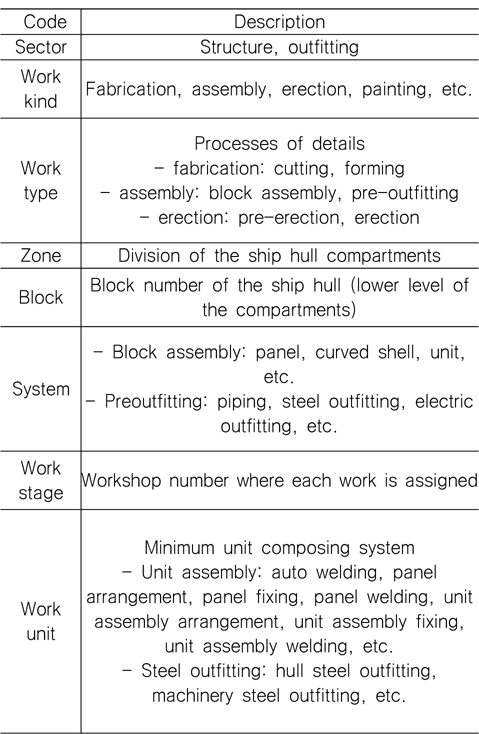 Description of production codes of WBS