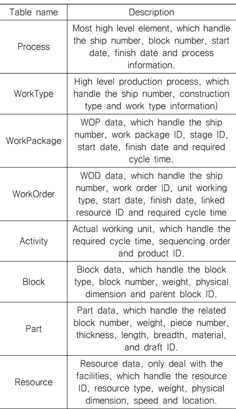 Table list for application implementation