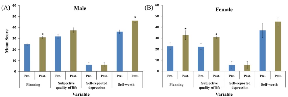 Pre- and post-test mean score differences for emotional health in adolescents undergoing an insect-mediated healthcare program according to male (A) and female (B). Significant differences (α<0.05) are marked with asterisks (*) on the graph.