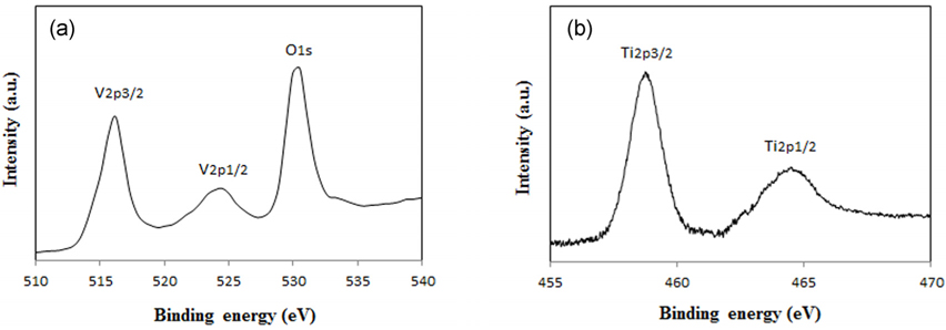 XPS spectra of 0.5% Ti-VO2 particles; (a) core level spectra of V2p and O1s, and (b) Ti2p.