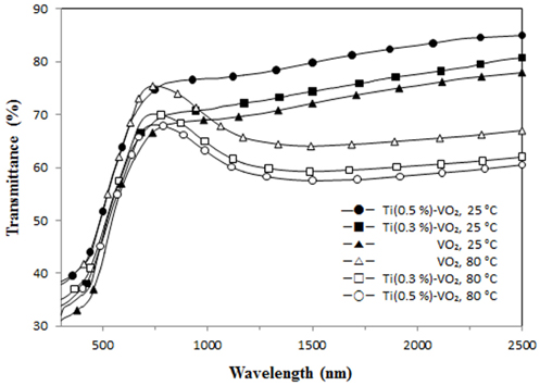 Optical transmittance of VO2 and Ti-VO2 thin film.