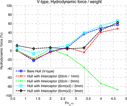 Hydrodynamic force of V-type hull