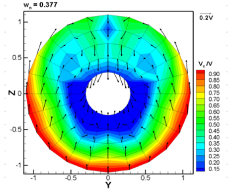 Axial velocity contours and transverse velocity vectors