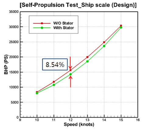 Comparison of DHP in the self-propulsion test