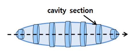 Axisymmetric cavity and cavity sections