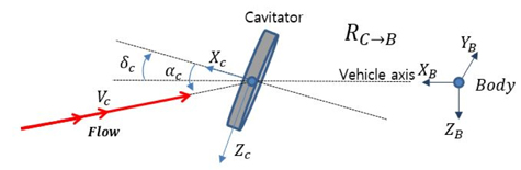 Angle of attack and deflection angle of cavitator