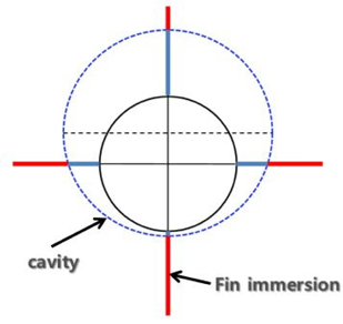 Fin immersion depth related to cavity size
