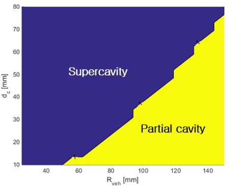 Feasible design variable region based on supercavity constraint in the case of ventilated cavity