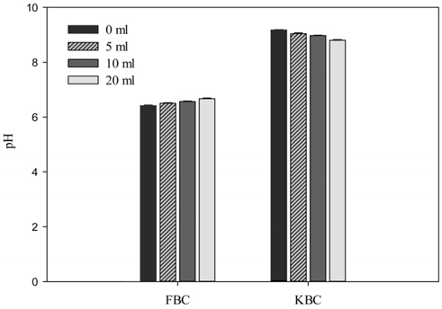 Effect of washing on pH of Fir and Kelp biochar.
