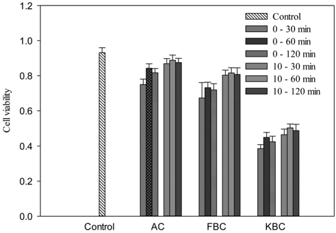 Cell viability of K-5 for 0 and 10 mL washing conditions at different exposure times.