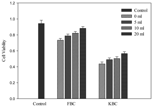 Cell viability of K-5 at 60 min exposure time for the different washing conditions.