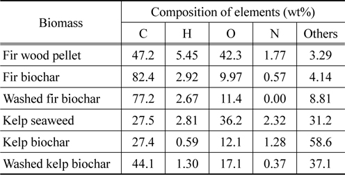 Elemental analysis data of raw biomass and its unwashed and washed biochar