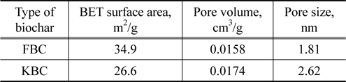 BET surface area, pore volume and pore size of biochars