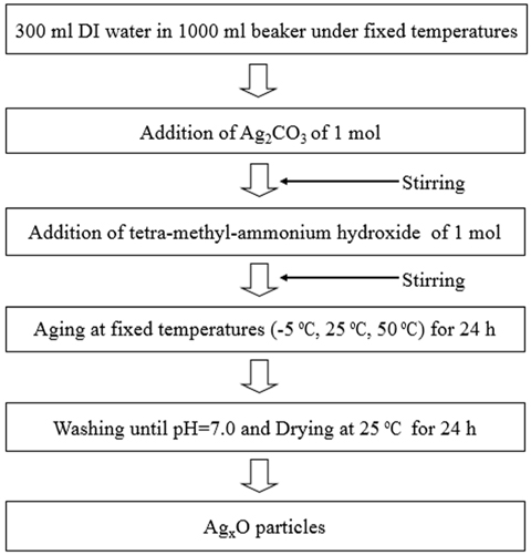 Preparation procedure of AgxO particles by a conventional sol-gel method.