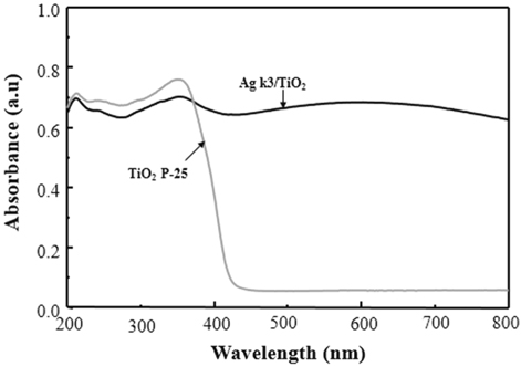 UV-visible diffuse reflectance spectra K3-AgxO/P25-TiO2.