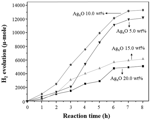 The H2 productions from water/methanol photodecomposition according to the weight ratio of AgxO (5, 10, 15, 20 wt%).