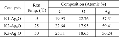Atomic compositions over the AgxO estimated from the EDAX results