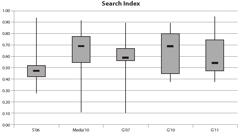 Results for the main criterion Search Index