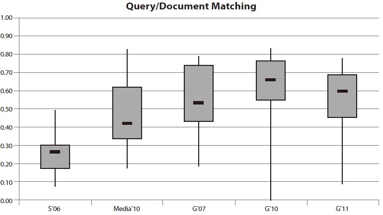 Results for the main criterion Query/Document Matching