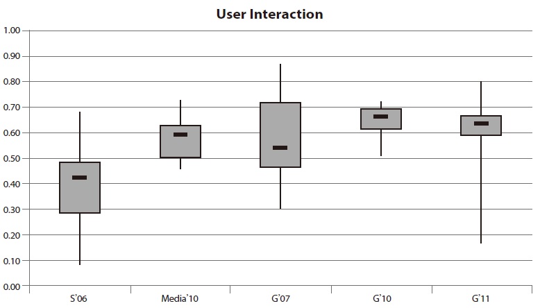 Results for the main criterion User Interaction