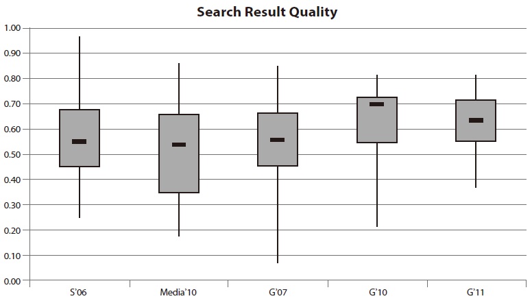 Results for the main criterion Search Results