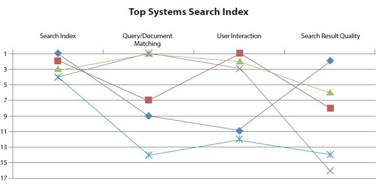 Top systems within the main criterion Search Index in 2011