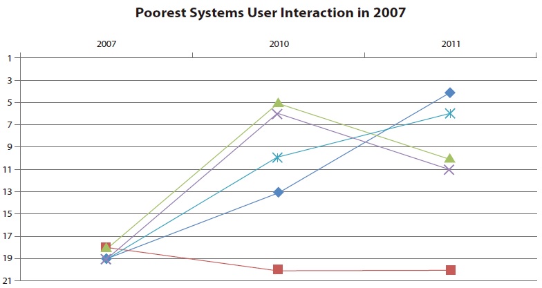 Poorest systems within the main criterion User Interaction in 2007