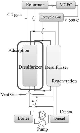 Schematic diagram of overall desulfurization process for fuel cell.