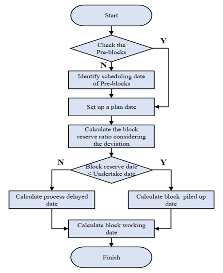 Algorithm for the processing of simulation
