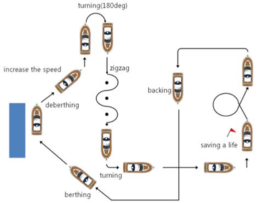 Typical pattern of driving test of a leisure boat