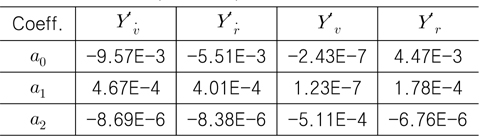 Typical speed-dependent coefficients (Sway)