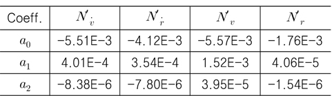 Typical speed-dependent coefficients (Yaw)