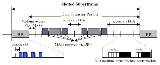 WiMedia MAC superframe structure. BP: beacon period, DRP: distributed reservation protocol, PCA: prioritized contention access.