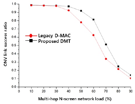 Comparison of N-screen multi-hop link establishment success rates.