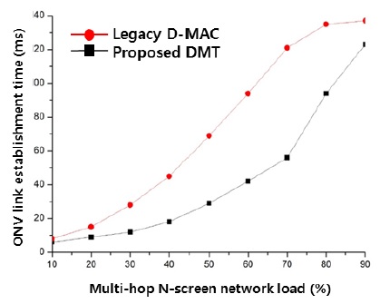 Comparison of N-screen multi-hop link establishment times.